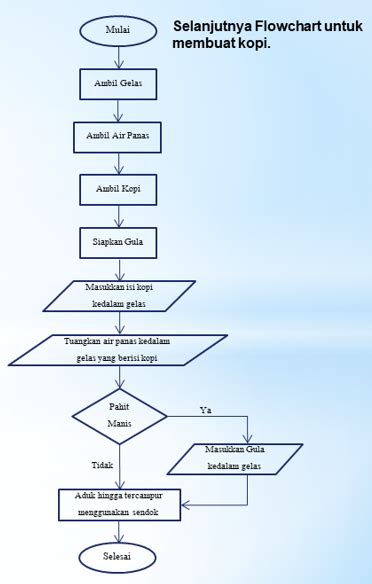 Flowchart Membuat Kopi