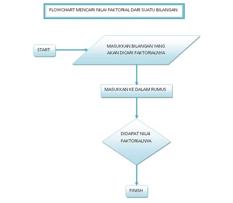Flowchart Menghitung Faktorial