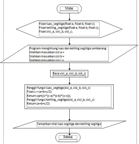 Flowchart Menghitung Luas Segitiga
