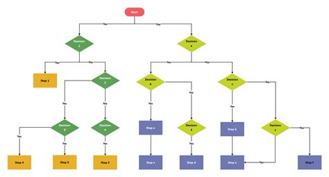 Flowchart Multiple Decision