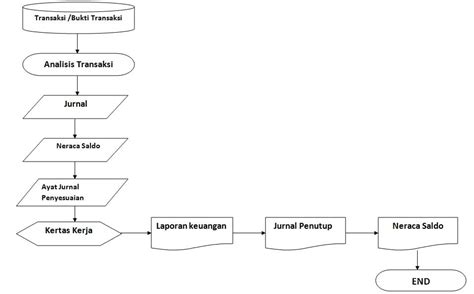 Flowchart Penjualan Barang