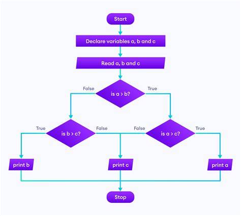 Flowchart Programming Language