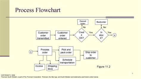PowerPoint Flow Chart Template