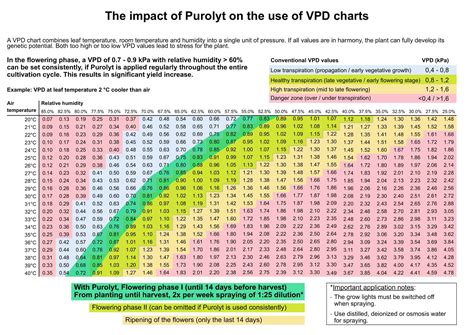 Flowering Vpd Chart