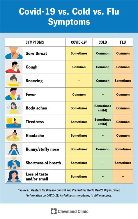 Flu A Symptoms