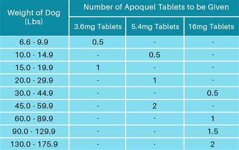 Fluconazole For Dogs Dosage Chart By Weight