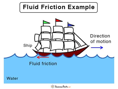 Fluid Friction Examples Pictures