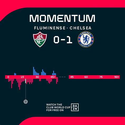 Fluminense Current Momentum