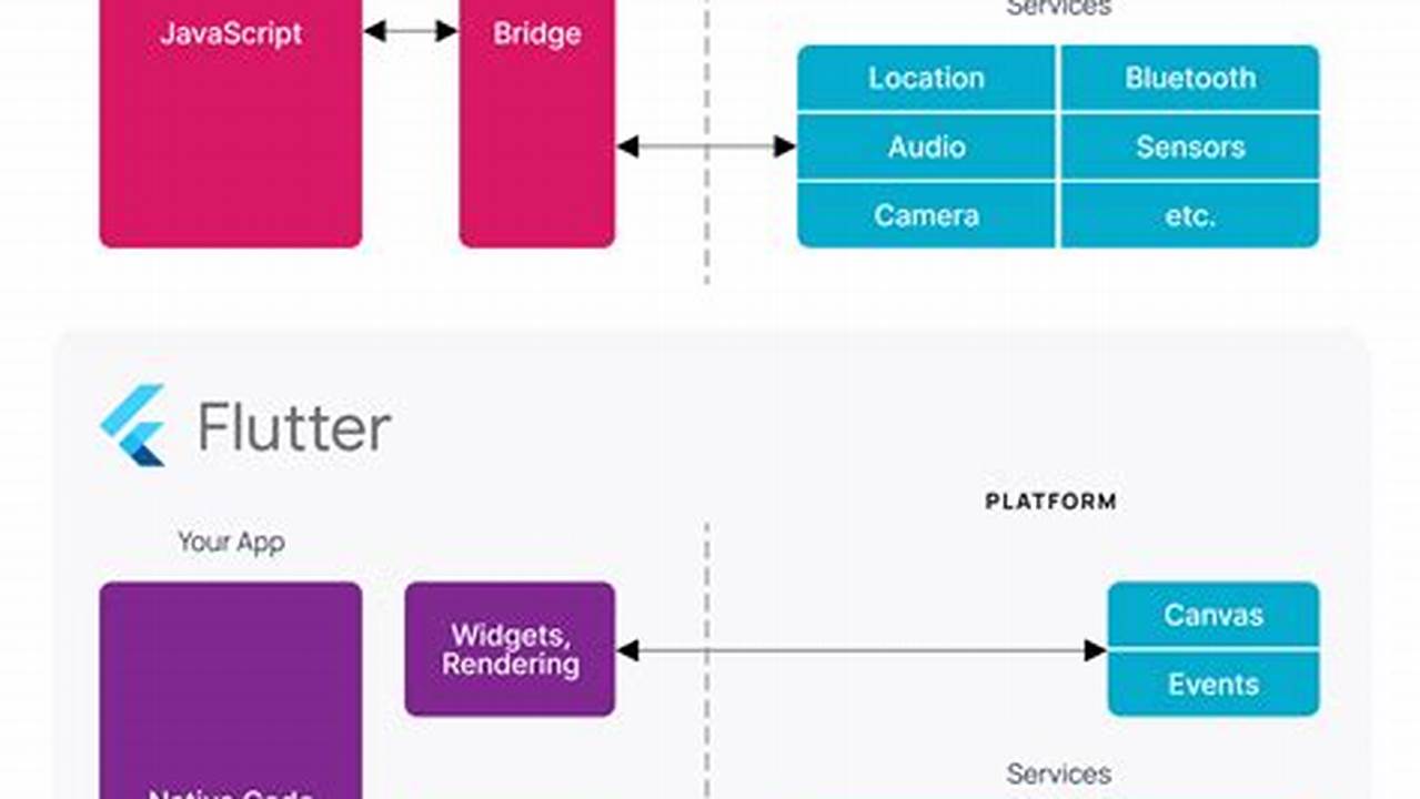 Flutter Or React Native In 2024