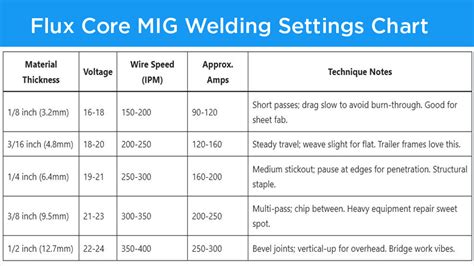 Flux Core Welding Chart
