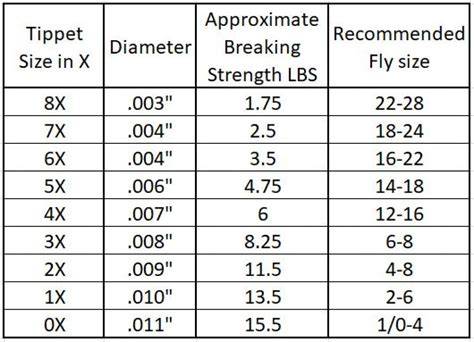 Fly Fishing Tippet Size Chart