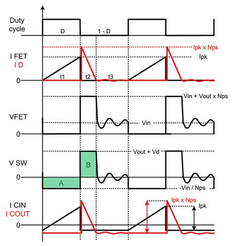 Flyback Converter Waveforms