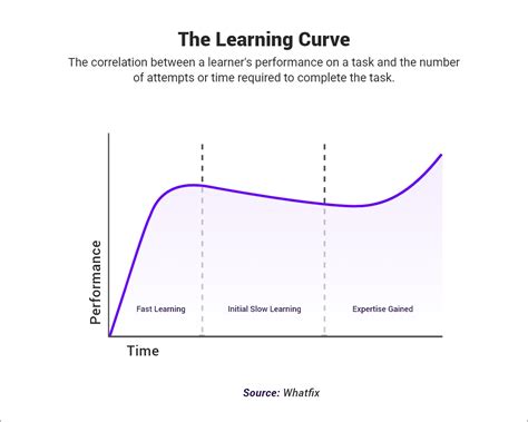 The Learning Curve: Mastering the Basics