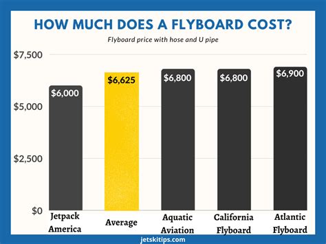 Flyboarding cost