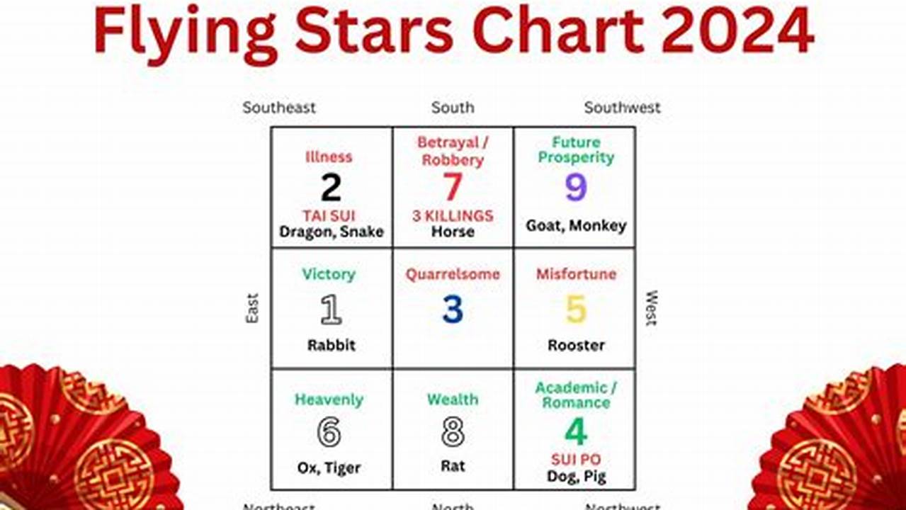 Flying Star Chart Of 2024., 2024