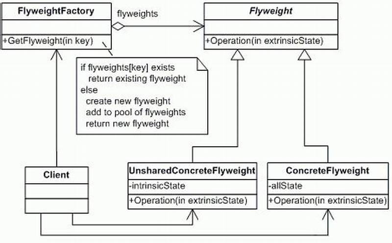 Flyweight Design Pattern In Java Example