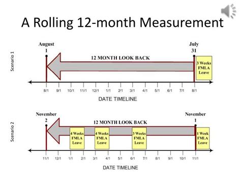 Fmla Calendar Year Or Rolling