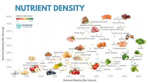 Focus on Nutrient Density