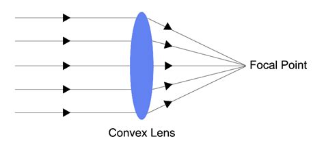 Focusing on the Main Lens