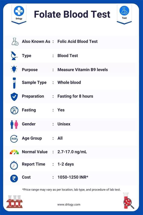 Folate Test and interpretation