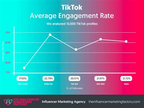 Followers dan engagement TikTok