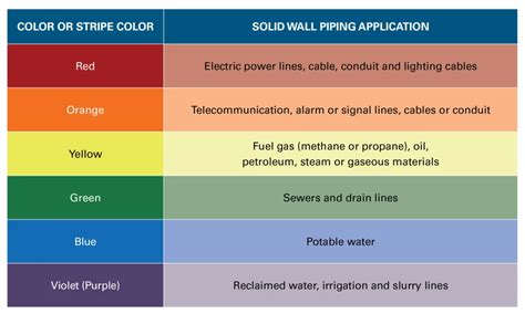Color-Coding Standards