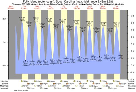 Folly Beach Sc Tide Chart