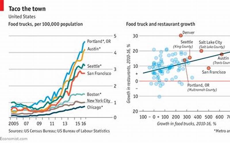 Food Truck Growth