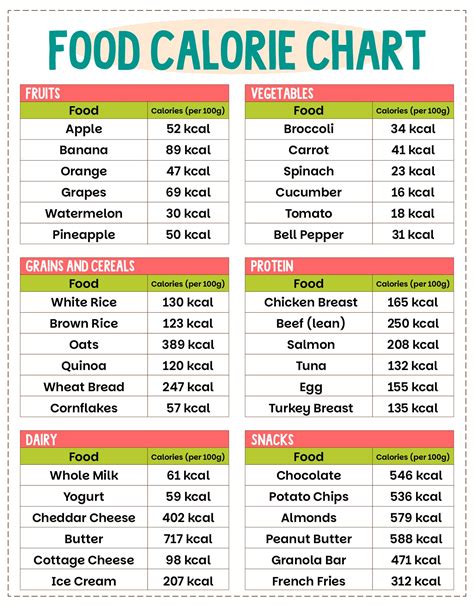 Food And Calories Chart