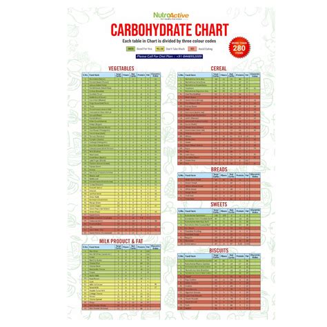 Food Carbohydrate Chart