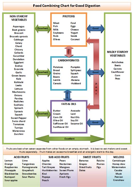 Food Combining Chart For Weight Loss
