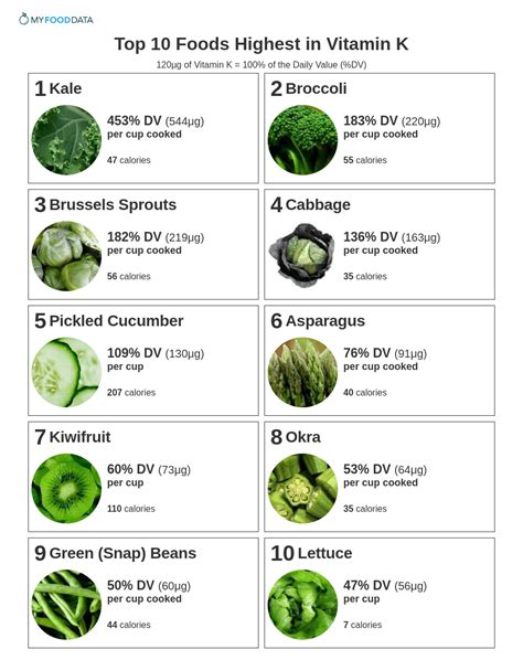 Food Containing Vitamin K Chart