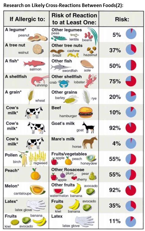 Food Cross Reactivity Chart Allergy