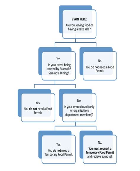 Food Flow Chart