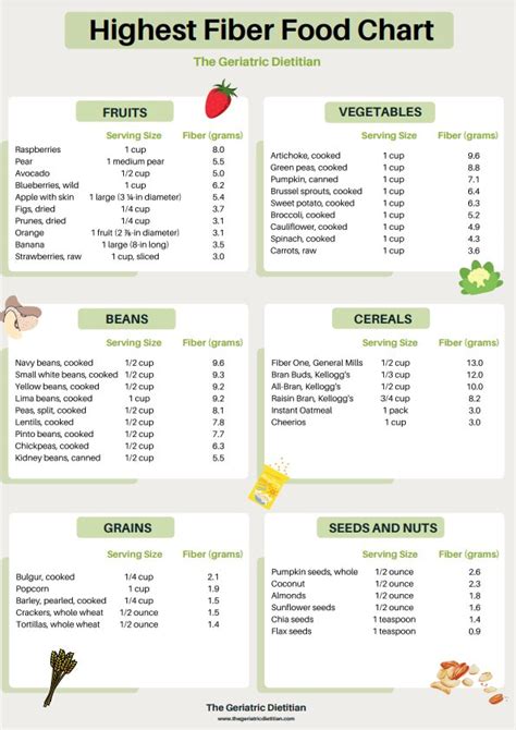 Food High In Fiber Chart