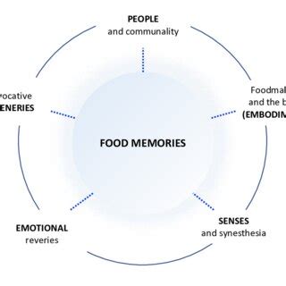 Food Memories