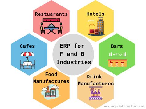 Food and Beverage ERP Systems
