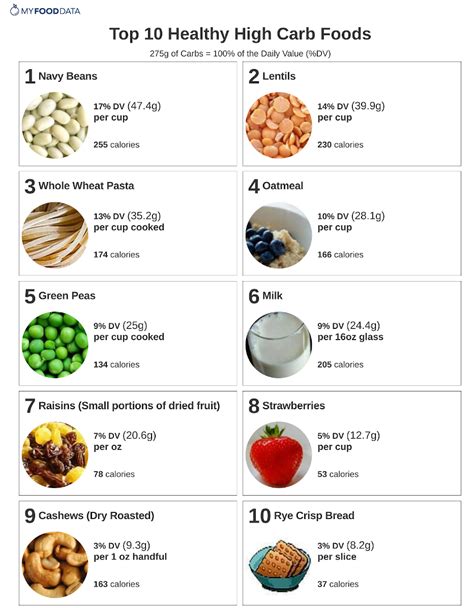 Foods High In Carbohydrates Chart