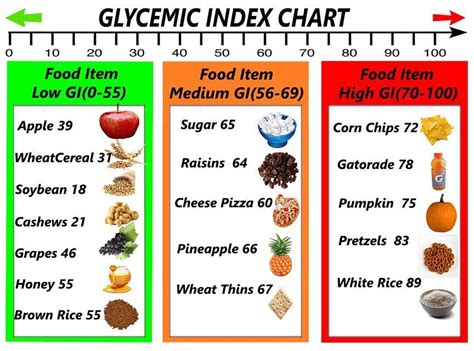 Foods Low Glycemic Index Chart