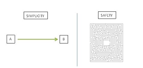 For Beginners: Simplicity and Safety