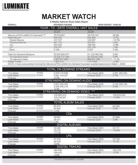 For Week Ending February 19