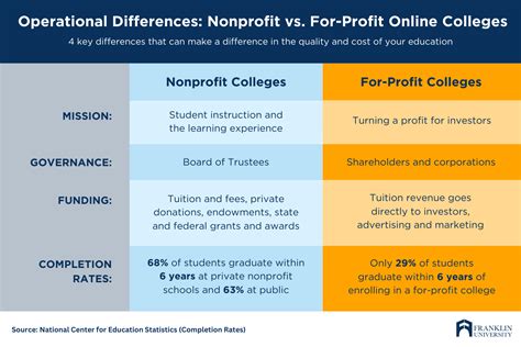 For-Profit vs. Non-Profit Institutions