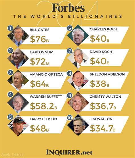 Forbes Richest In The World 2014