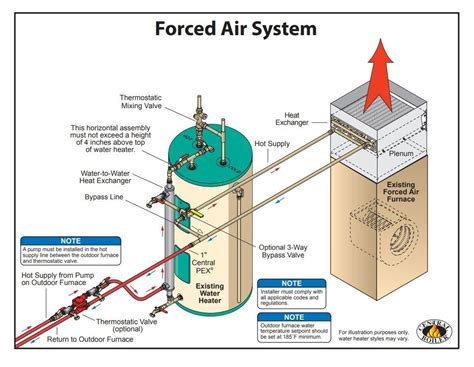 Forced Air System Diagram