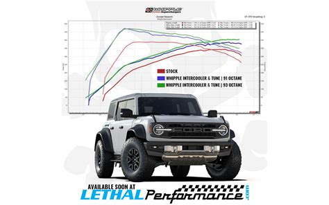 Ford Bronco Raptor Performance Tuning