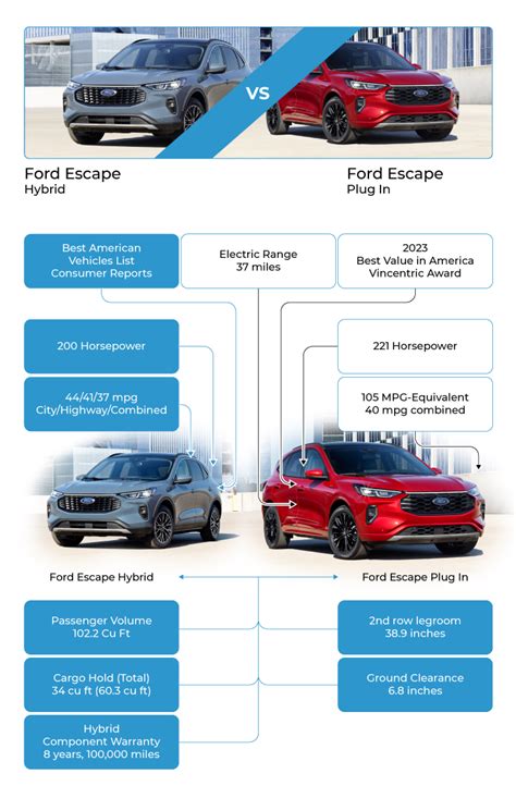 Chart comparing fuel economy of Ford Escape Hybrid to other SUVs