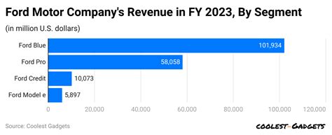 Revving up to Success: Predicting Ford's Impressive Revenue Growth for 2023