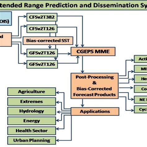 Forecast Dissemination