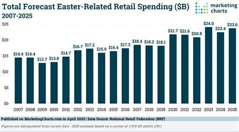 Forecast For Easter 2025