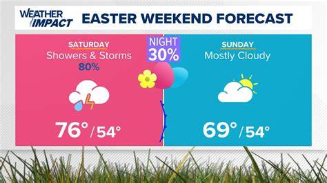 Forecast For Easter Sunday